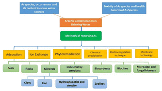 Graphical abstract: A review on arsenic contamination in drinking water: sources, health impacts, and remediation approaches