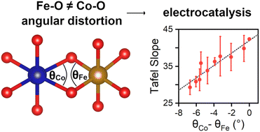 Graphical abstract: Interplay between element-specific distortions and electrocatalytic oxygen evolution for cobalt–iron hydroxides