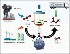 Graphical abstract: Cu–Mg synergy enhanced synthesis of methyl formate over noble metal-free heterogeneous catalyst systems