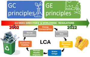 Graphical abstract: 2002–2022: 20 years of e-waste regulation in the European Union and the worldwide trends in legislation and innovation technologies for a circular economy