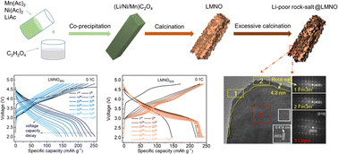Graphical abstract: Reinforcing the stability of cobalt-free lithium-rich layered oxides via Li-poor Ni-rich surface transformation