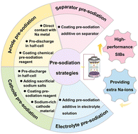 Graphical abstract: Pre-sodiation strategies for constructing high-performance sodium-ion batteries