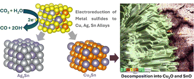 Graphical abstract: In situ generation of Cu- and Ag–Sn alloys from metal sulfides for CO2 reduction