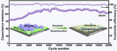 Graphical abstract: Induced nanostructured MnO2 on carbon cloth with optimized sodium-ion storage capability for self-supporting supercapacitors