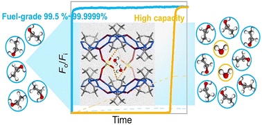 Graphical abstract: A stable sulfate-pillared metal triazolate framework with a gating effect for highly efficient dehydration of bioethanol