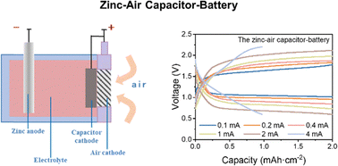 Graphical abstract: A neutral zinc–air capacitor-battery: a hybrid energy storage system achieving high energy and power performance