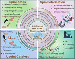Graphical abstract: Construction, computation, and characterisation of spin-control powered catalysts for oxygen electrocatalysis