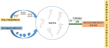 Graphical abstract: Hygroscopicity and polymorphism in sodium glucose co-transporter 2 inhibitors: a solid-state overview