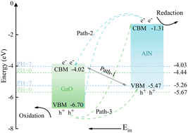 Graphical abstract: High solar-to-hydrogen efficiency in Z-scheme AlN/GaO heterojunctions for visible light water splitting