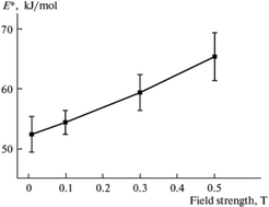Graphical abstract: Influence of an external magnetic field on gas–solid reactions