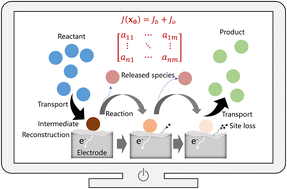 Graphical abstract: Bridging classical concepts and modern advances in electrode processes: a tutorial review