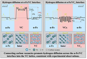 Graphical abstract: Carbon vacancy network mediated hydrogen trapping at the α-Fe/VC interface