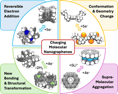 Graphical abstract: Charging molecular nanographenes with electrons through chemical reduction