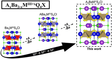 Graphical abstract: Mixed-anion chalcogenide-halide semiconductors A2BaTaS4Cl (A = K, Rb, Cs) and K2BaNbS4Cl
