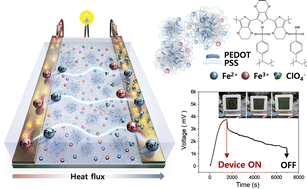 Graphical abstract: Solid-state n-type thermodiffusion-assisted thermogalvanic cells with unprecedented thermal energy conversion