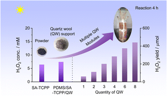 Graphical abstract: Quartz wool-supported porphyrin supramolecular photocatalysts for robust and scalable H2O2 generation