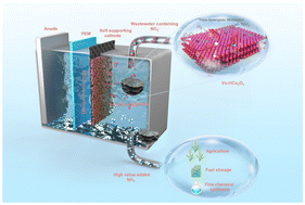 Graphical abstract: Asymmetric defective site-triggered triple synergistic modulation in nanoconfined aerogel for superior electrochemical conversion of low-concentration nitrate into ammonia