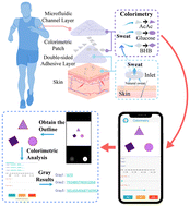 Graphical abstract: Integrated microfluidic colorimetric patch with auto-framing APP for multiplex temporal detection of ketone bodies in sweat