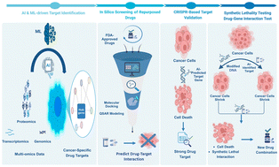 Graphical abstract: Incorporating AI, in silico, and CRISPR technologies to uncover the potential of repurposed drugs in cancer therapy