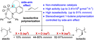 Graphical abstract: The side-arm-effect controlled stereodivergent polymerization of 1-butene