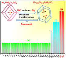 Graphical abstract: Na2PbB6O10SO4 and Ca2.58Pb0.42B6O11SO4: first borate–sulfates featuring 3D porous borate anionic frameworks