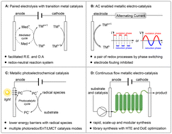 Graphical abstract: Metallic electrocatalyzed C–N bond formation: new catalytic modes and technologies