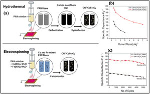 Graphical abstract: Advancements in binary and ternary transition metal-based composites for high-performance supercapacitors: a comprehensive review