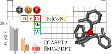 Graphical abstract: Designing molecular qubits: computational insights into first-row and group 6 transition metal complexes