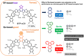 Graphical abstract: Central π-conjugated extension in quinoxaline-based small-molecule acceptors as guest components enabling high-performance ternary organic solar cells