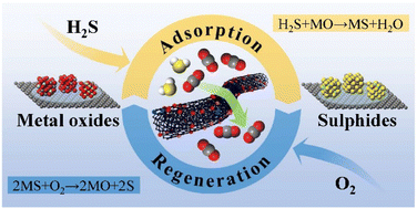 Graphical abstract: Anchoring Fe–Cu bimetallic oxides on MWCNTs for low-temperature H2S removal under high CO2 concentration