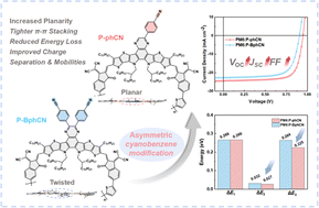 Graphical abstract: Cyanobenzene-modified polymer acceptors for high-efficiency all-polymer solar cells with low energy loss