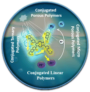 Graphical abstract: Innovative approaches to the molecular design, synthesis, and functionalization of conjugated organic polymer (D–A, D–π–A, A–A–D, and A–D–A) photocatalysts for sustainable hydrogen production