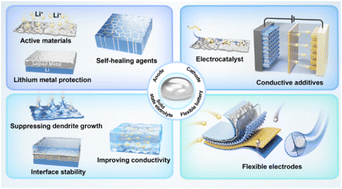 Graphical abstract: Recent advances in liquid metals as electrodes, electrolytes and interface stabilizers for lithium batteries and beyond