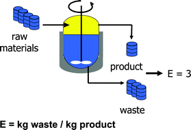 Graphical abstract: E factors, green chemistry and catalysis: an odyssey