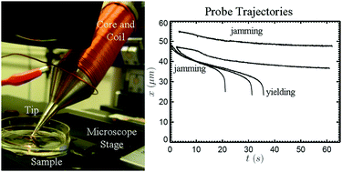 Graphical abstract: Nonlinear microrheology of an aging, yield stress fluid using magnetic tweezers