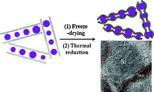 Graphical abstract: Facile synthesis of silicon nanoparticles inserted into graphene sheets as improved anode materials for lithium-ion batteries