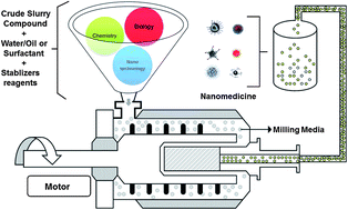 Graphical abstract: Innovative pharmaceutical development based on unique properties of nanoscale delivery formulation