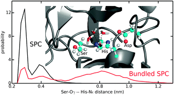 Graphical abstract: Systematic evaluation of bundled SPC water for biomolecular simulations