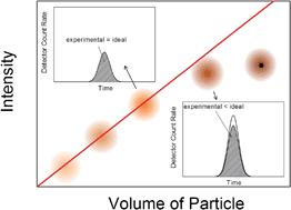 Graphical abstract: Calibration of single-particle inductively coupled plasma-mass spectrometry (SP-ICP-MS)