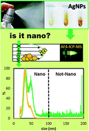 Graphical abstract: Detection, quantification and derivation of number size distribution of silver nanoparticles in antimicrobial consumer products