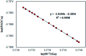 Graphical abstract: Use of Ga for mass bias correction for the accurate determination of copper isotope ratio in the NIST SRM 3114 Cu standard and geological samples by MC-ICPMS