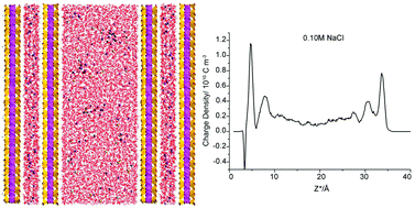 Graphical abstract: Effect of electrolyte concentration on uranium species adsorption: a molecular dynamics study