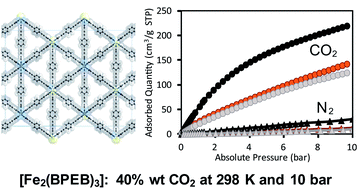 Graphical abstract: When long bis(pyrazolates) meet late transition metals: structure, stability and adsorption of metal–organic frameworks featuring large parallel channels