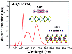 Graphical abstract: Tuning electronic and optical properties of MoS2 monolayer via molecular charge transfer