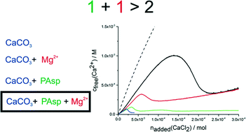 Graphical abstract: Synergy of Mg2+ and poly(aspartic acid) in additive-controlled calcium carbonate precipitation