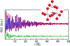 Graphical abstract: In situ total X-ray scattering study of the formation mechanism and structural defects in anatase TiO2 nanoparticles under hydrothermal conditions