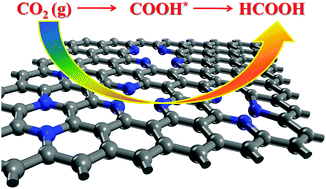 Graphical abstract: Pyrrolic-nitrogen doped graphene: a metal-free electrocatalyst with high efficiency and selectivity for the reduction of carbon dioxide to formic acid: a computational study