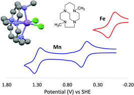 Graphical abstract: Synthesis, structural studies, kinetic stability, and oxidation catalysis of the late first row transition metal complexes of 4,10-dimethyl-1,4,7,10-tetraazabicyclo[6.5.2]pentadecane