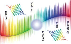 Graphical abstract: Femtosecond laser-induced breakdown spectroscopy