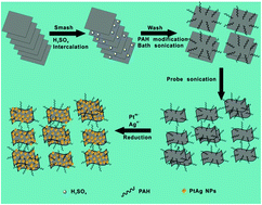 Graphical abstract: Pt74Ag26 nanoparticle-decorated ultrathin MoS2 nanosheets as novel peroxidase mimics for highly selective colorimetric detection of H2O2 and glucose